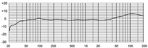 Frequency response graph with decibel levels